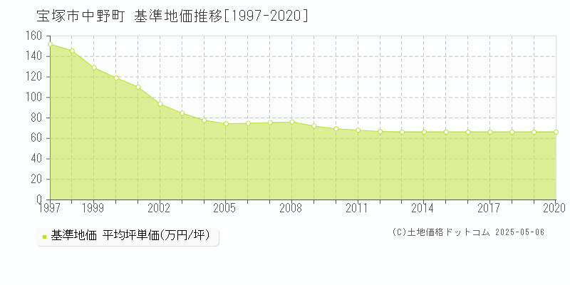 宝塚市中野町の基準地価推移グラフ 