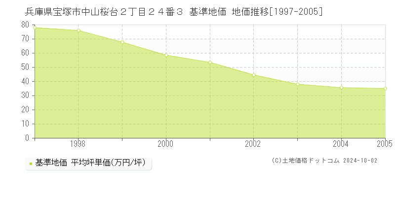兵庫県宝塚市中山桜台２丁目２４番３ 基準地価 地価推移[1997-2005]