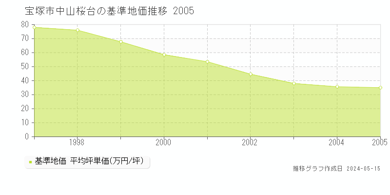 宝塚市中山桜台の基準地価推移グラフ 