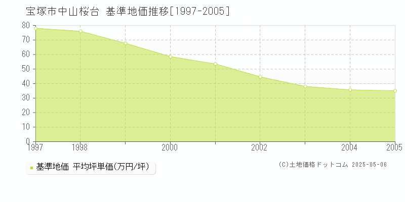 中山桜台(宝塚市)の基準地価推移グラフ(坪単価)[1997-2005年]
