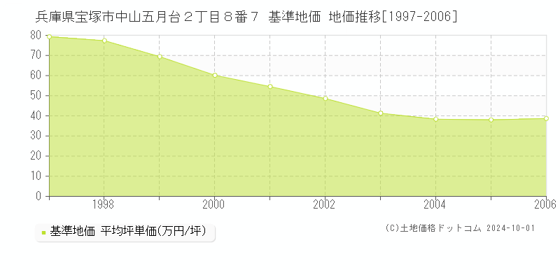 兵庫県宝塚市中山五月台２丁目８番７ 基準地価 地価推移[1997-2006]