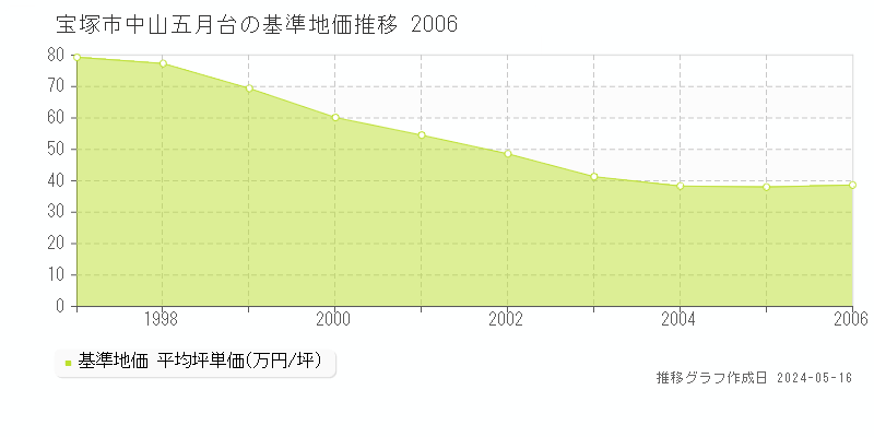 宝塚市中山五月台の基準地価推移グラフ 