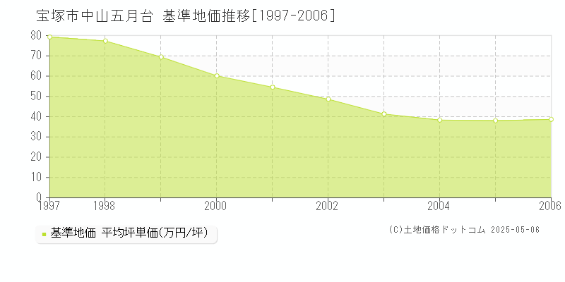 中山五月台(宝塚市)の基準地価推移グラフ(坪単価)[1997-2006年]