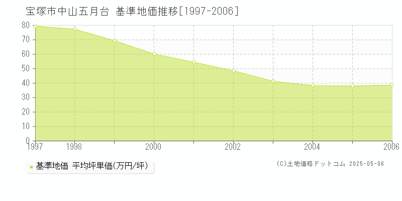 宝塚市中山五月台の基準地価推移グラフ 