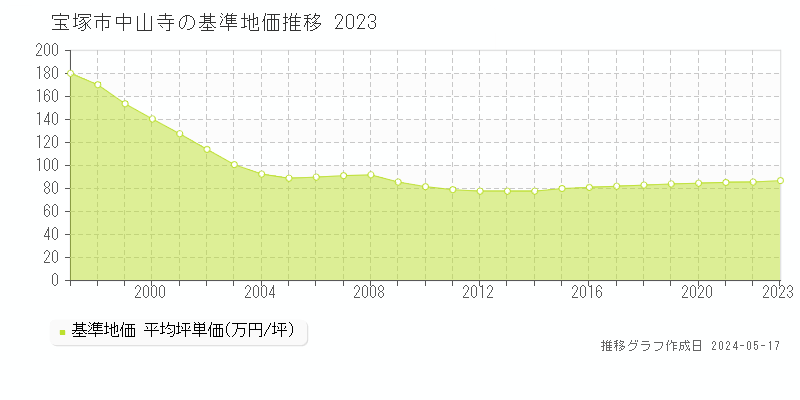 宝塚市中山寺の基準地価推移グラフ 