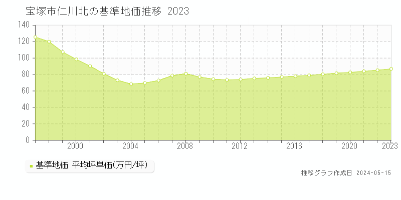 宝塚市仁川北の基準地価推移グラフ 