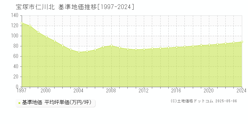 仁川北(宝塚市)の基準地価推移グラフ(坪単価)[1997-2024年]