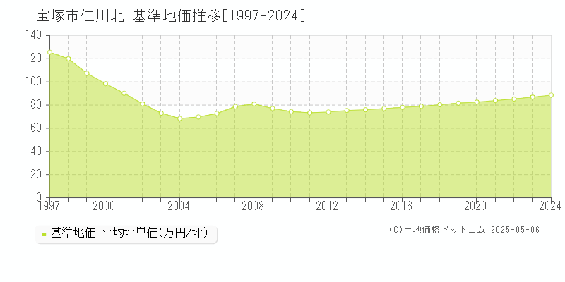 宝塚市仁川北の基準地価推移グラフ 