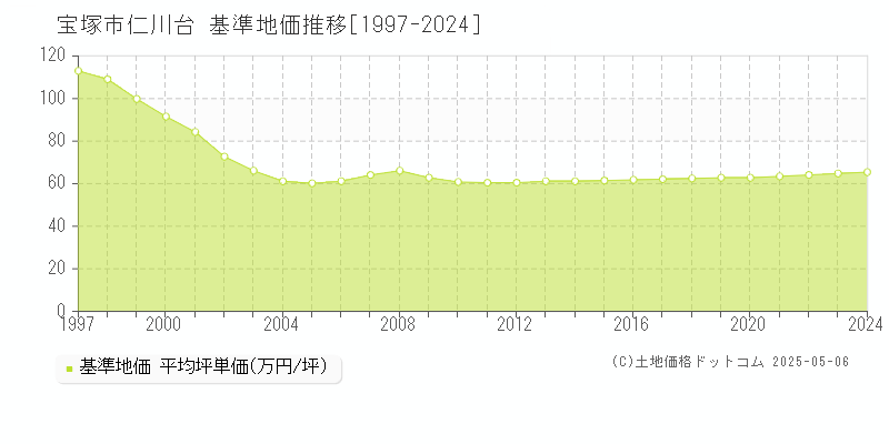 仁川台(宝塚市)の基準地価推移グラフ(坪単価)[1997-2024年]