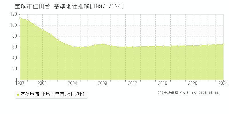 宝塚市仁川台の基準地価推移グラフ 