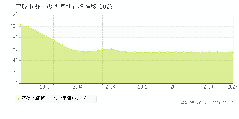 宝塚市野上の基準地価推移グラフ 