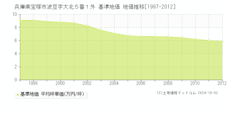 兵庫県宝塚市波豆字大北５番１外 基準地価 地価推移[1997-2012]