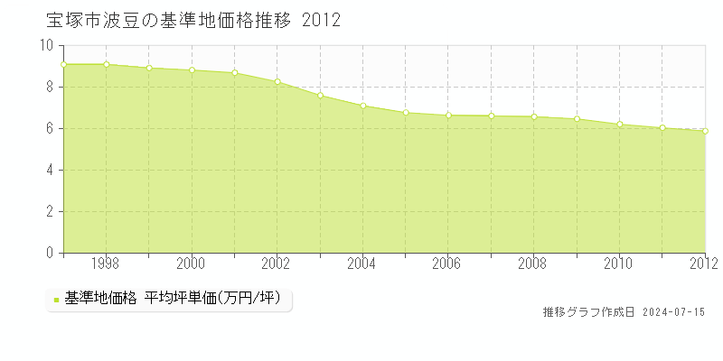 宝塚市波豆の基準地価推移グラフ 