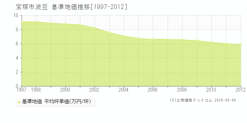 波豆(宝塚市)の基準地価推移グラフ(坪単価)[1997-2012年]