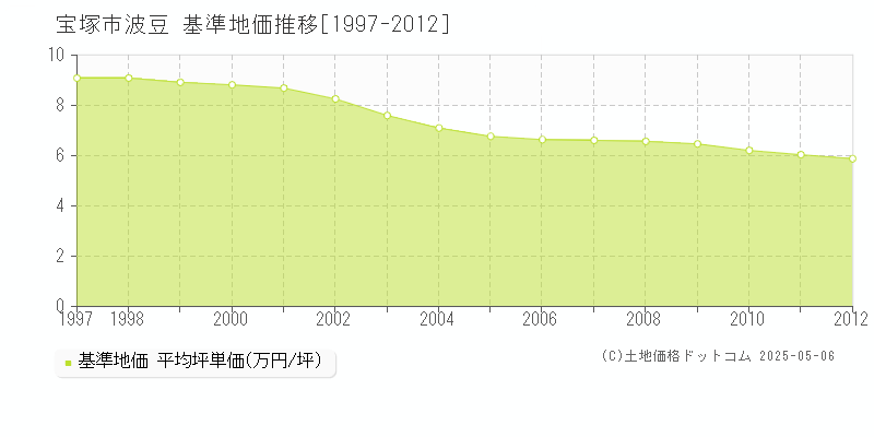 宝塚市波豆の基準地価推移グラフ 