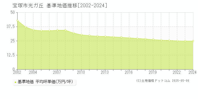 光ガ丘(宝塚市)の基準地価推移グラフ(坪単価)[2002-2024年]