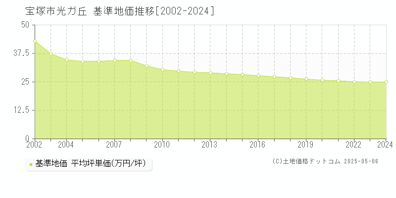 宝塚市光ガ丘の基準地価推移グラフ 