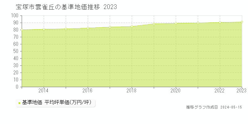 宝塚市雲雀丘の基準地価推移グラフ 