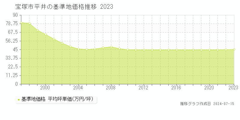 宝塚市平井の基準地価推移グラフ 