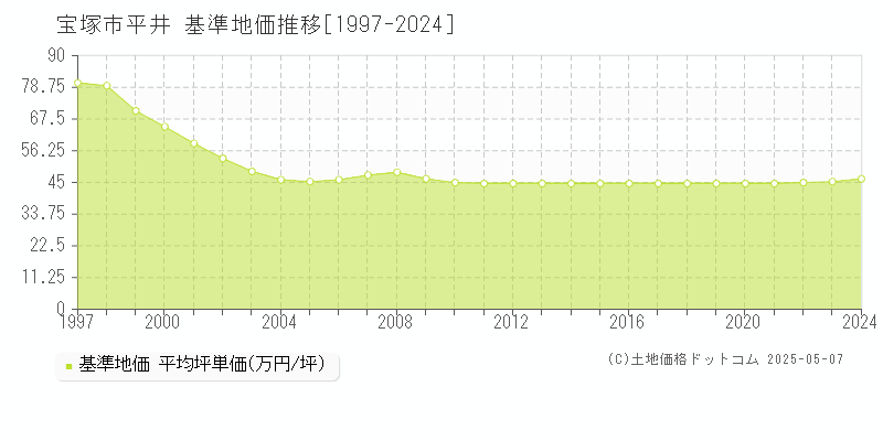 平井(宝塚市)の基準地価推移グラフ(坪単価)[1997-2024年]