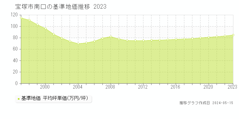 宝塚市南口の基準地価推移グラフ 