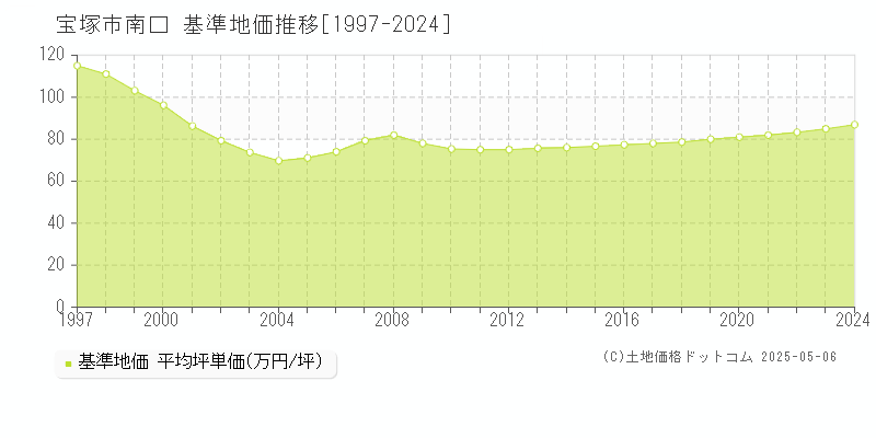 南口(宝塚市)の基準地価推移グラフ(坪単価)[1997-2024年]