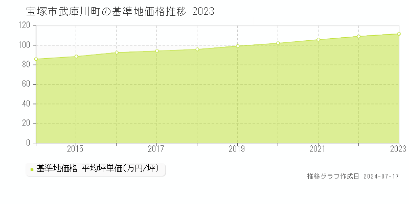 宝塚市武庫川町の基準地価推移グラフ 