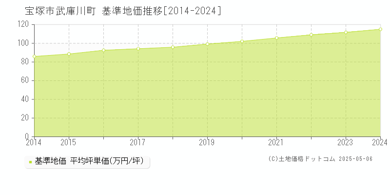 武庫川町(宝塚市)の基準地価推移グラフ(坪単価)[2014-2024年]