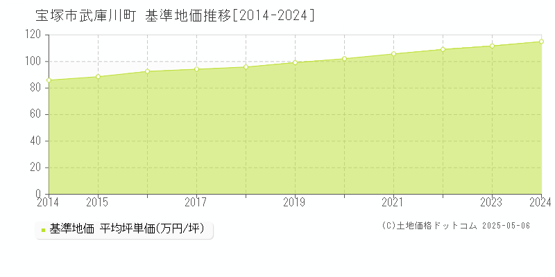 宝塚市武庫川町の基準地価推移グラフ 