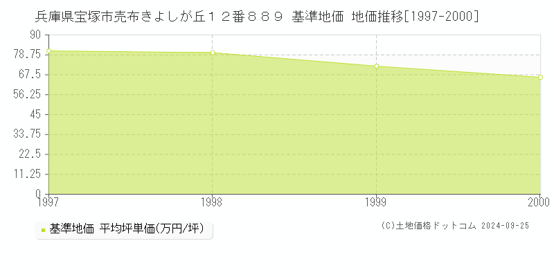兵庫県宝塚市売布きよしが丘１２番８８９ 基準地価 地価推移[1997-2000]