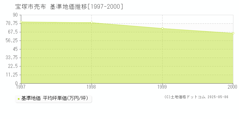 売布(宝塚市)の基準地価推移グラフ(坪単価)[1997-2000年]