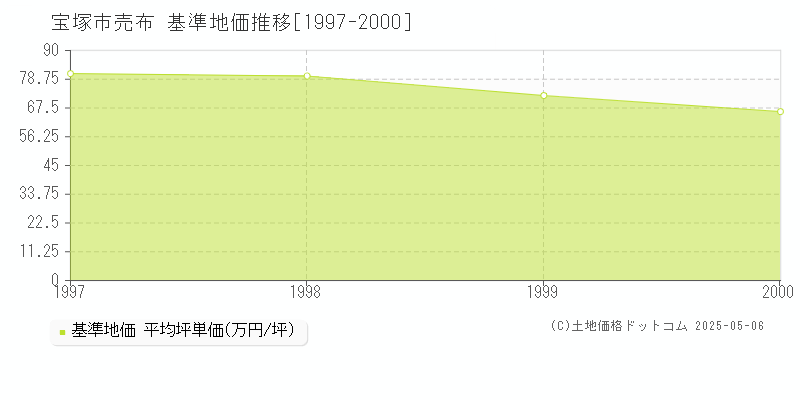 宝塚市売布の基準地価推移グラフ 