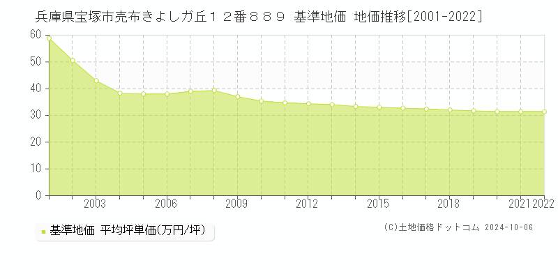 兵庫県宝塚市売布きよしガ丘１２番８８９ 基準地価 地価推移[2001-2022]