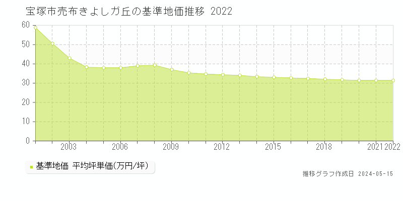 宝塚市売布きよしガ丘の基準地価推移グラフ 