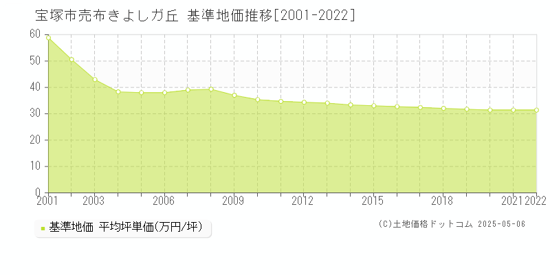 売布きよしガ丘(宝塚市)の基準地価推移グラフ(坪単価)[2001-2022年]