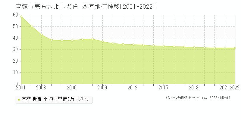 宝塚市売布きよしガ丘の基準地価推移グラフ 