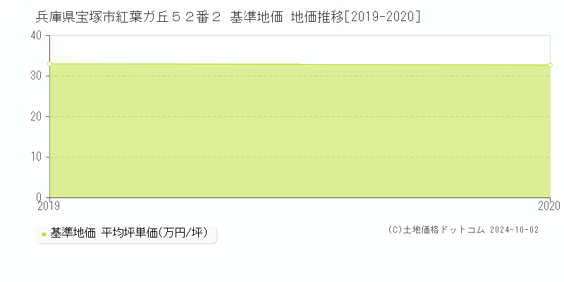 兵庫県宝塚市紅葉ガ丘５２番２ 基準地価 地価推移[2019-2020]