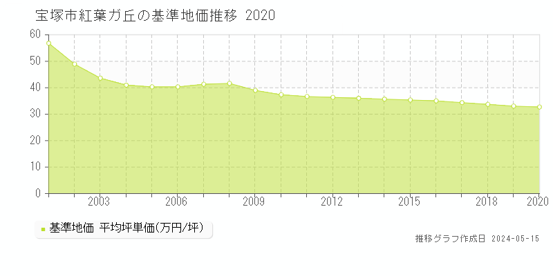 宝塚市紅葉ガ丘の基準地価推移グラフ 