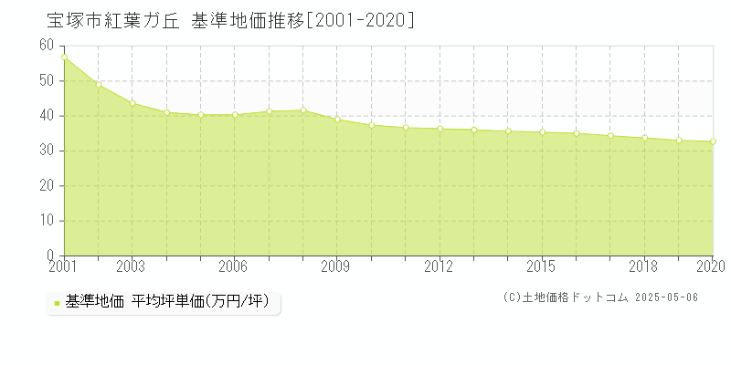 紅葉ガ丘(宝塚市)の基準地価推移グラフ(坪単価)[2001-2020年]