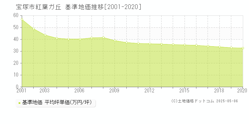 宝塚市紅葉ガ丘の基準地価推移グラフ 