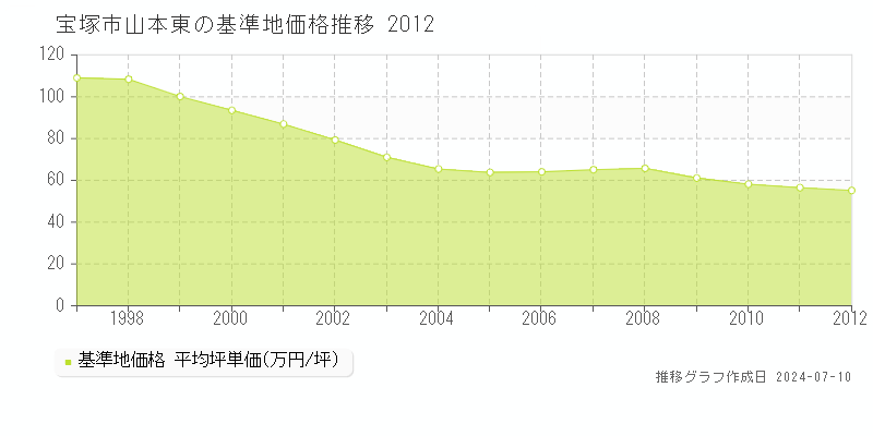 宝塚市山本東の基準地価推移グラフ 