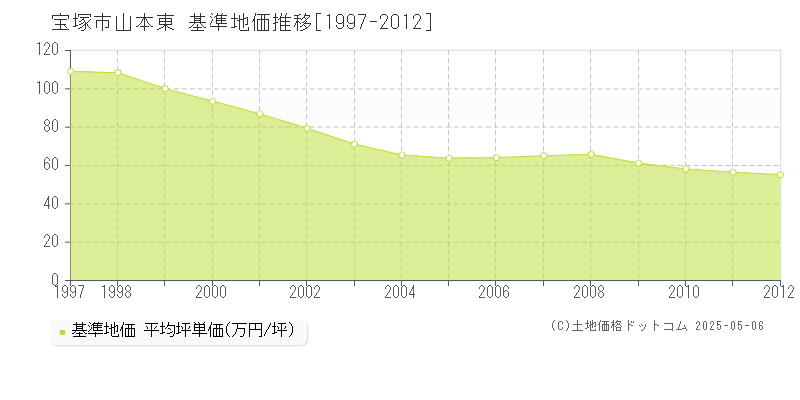 山本東(宝塚市)の基準地価推移グラフ(坪単価)[1997-2012年]