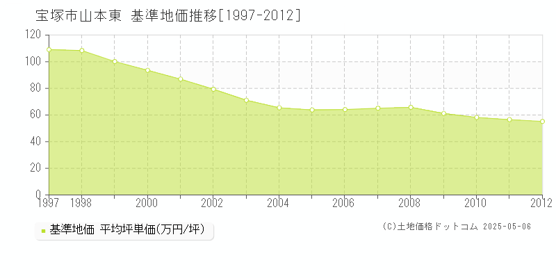 宝塚市山本東の基準地価推移グラフ 