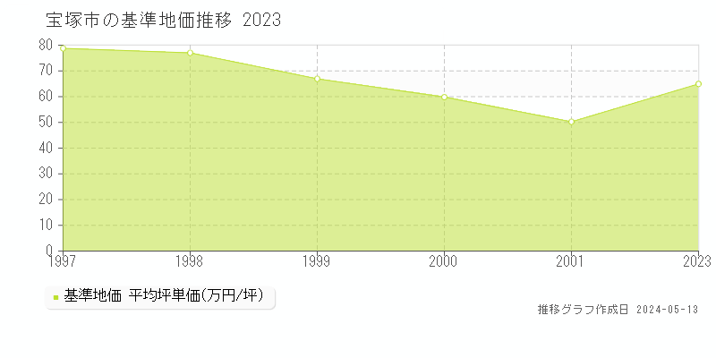 宝塚市の基準地価推移グラフ 