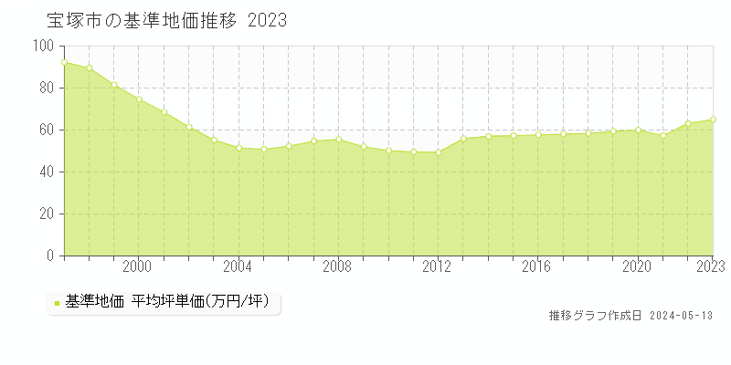 宝塚市全域の基準地価推移グラフ 