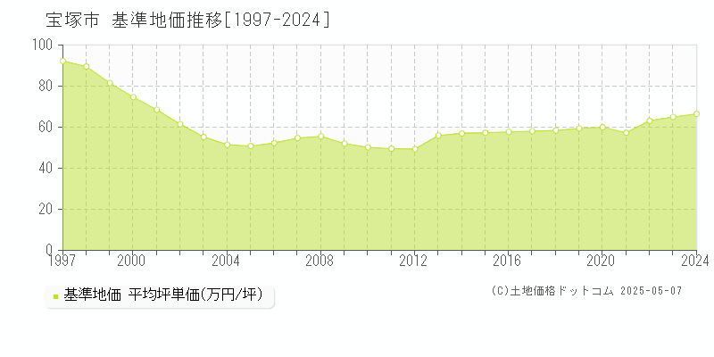 全域(宝塚市)の基準地価推移グラフ(坪単価)[1997-2024年]