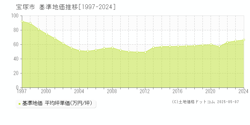 宝塚市の基準地価推移グラフ 