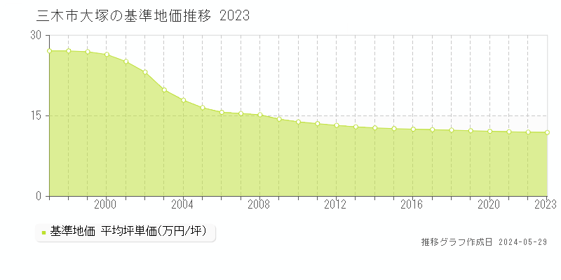 三木市大塚の基準地価推移グラフ 