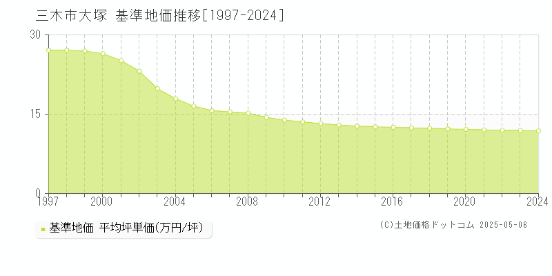 大塚(三木市)の基準地価推移グラフ(坪単価)[1997-2024年]