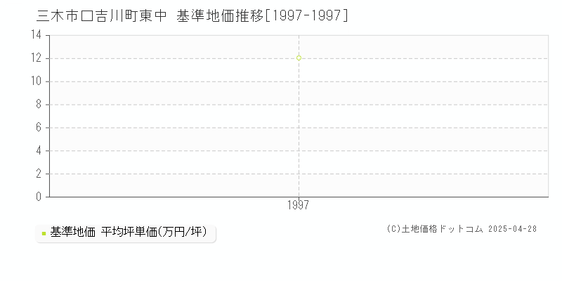 三木市口吉川町東中の基準地価推移グラフ 